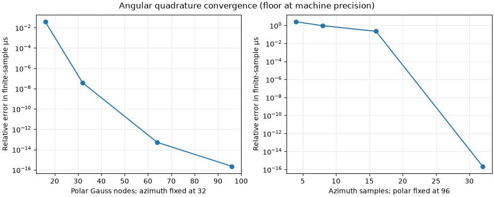 Angular quadrature convergence (floor at machine precision)