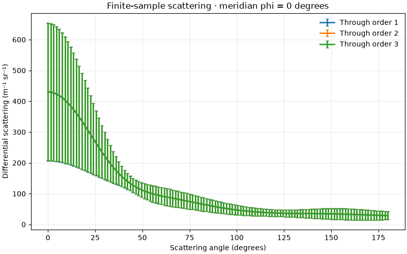 Finite-sample scattering · meridian phi = 0 degrees