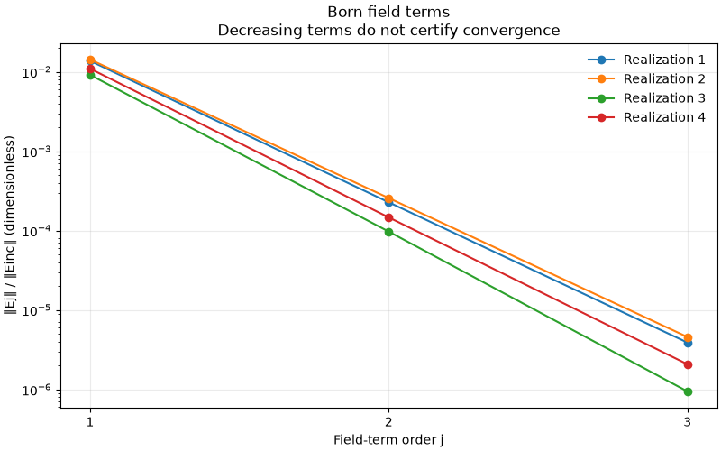 Born field terms Decreasing terms do not certify convergence