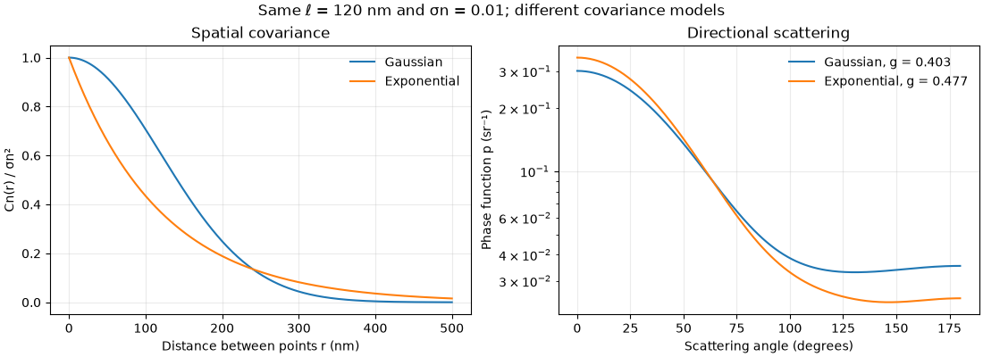 Same ℓ = 120 nm and σn = 0.01; different covariance models, Spatial covariance, Directional scattering