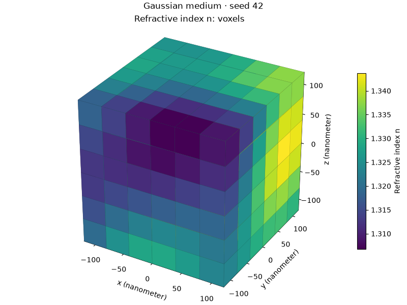 Gaussian medium · seed 42, Refractive index n: voxels