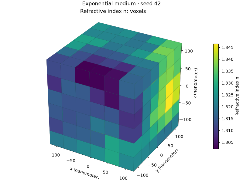 Exponential medium · seed 42, Refractive index n: voxels