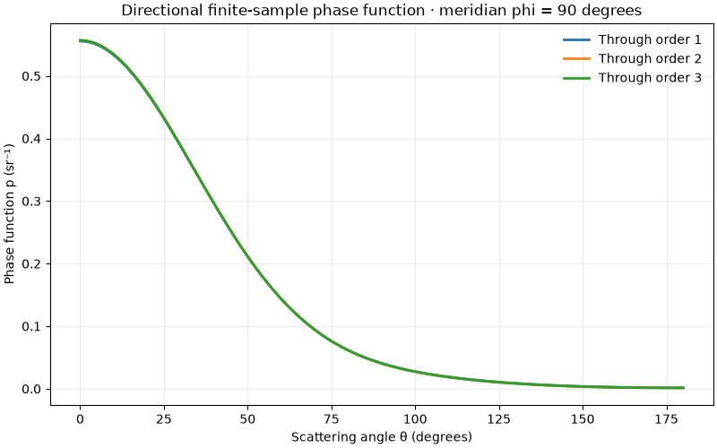 Directional finite-sample phase function · meridian phi = 90 degrees