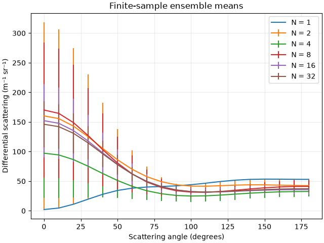 Finite-sample ensemble means
