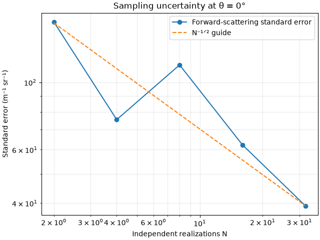 Sampling uncertainty at θ = 0°