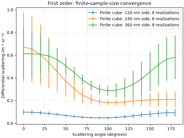 First order: finite-sample size convergence