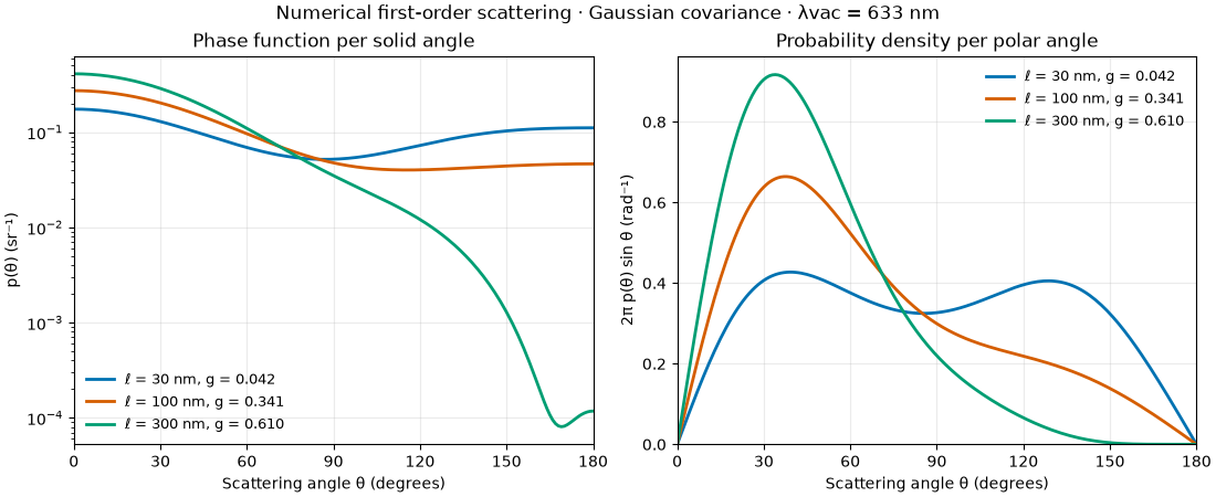 Numerical first-order scattering · Gaussian covariance · λvac = 633 nm, Phase function per solid angle, Probability density per polar angle