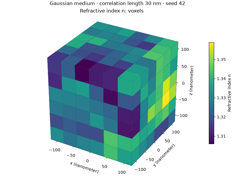 Gaussian medium · correlation length 30 nm · seed 42, Refractive index n: voxels