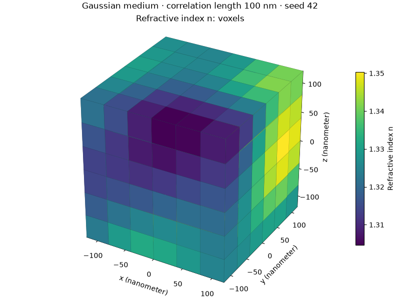 Gaussian medium · correlation length 100 nm · seed 42, Refractive index n: voxels