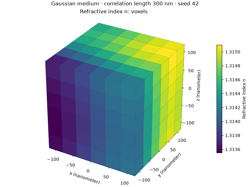 Gaussian medium · correlation length 300 nm · seed 42, Refractive index n: voxels