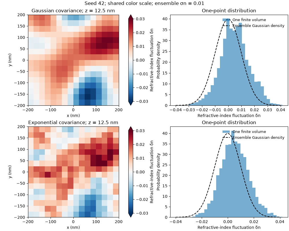 Seed 42; shared color scale; ensemble σn = 0.01, Gaussian covariance; z = 12.5 nm, One-point distribution, Exponential covariance; z = 12.5 nm, One-point distribution