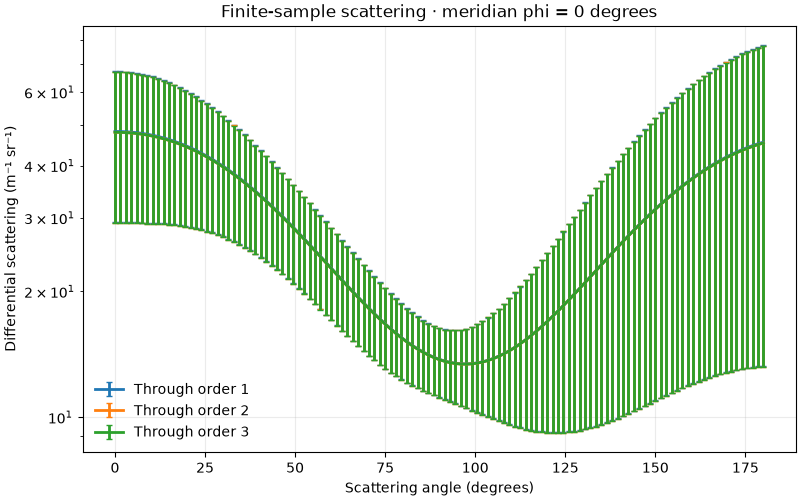 Finite-sample scattering · meridian phi = 0 degrees