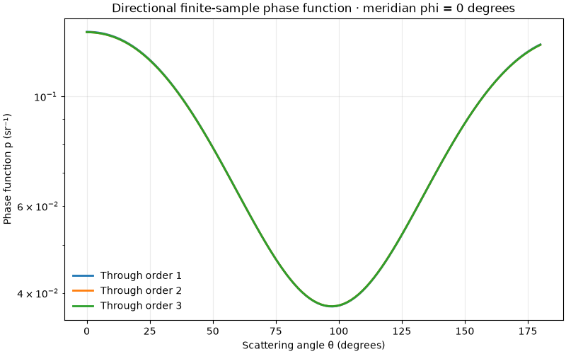 Directional finite-sample phase function · meridian phi = 0 degrees