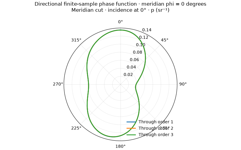 Directional finite-sample phase function · meridian phi = 0 degrees Meridian cut · incidence at 0° · p (sr⁻¹)