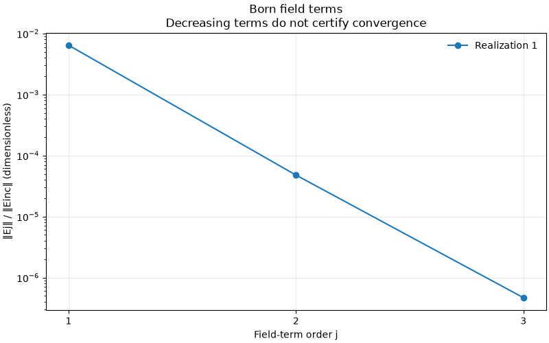 Born field terms Decreasing terms do not certify convergence