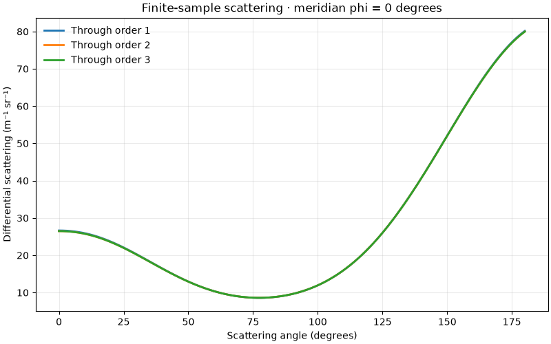 Finite-sample scattering · meridian phi = 0 degrees