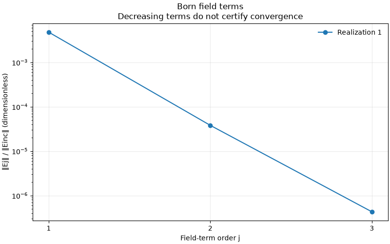 Born field terms Decreasing terms do not certify convergence