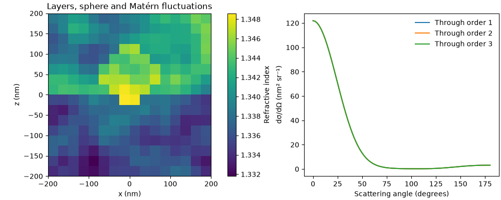Layers, sphere and Matérn fluctuations