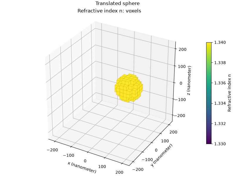 Translated sphere, Refractive index n: voxels