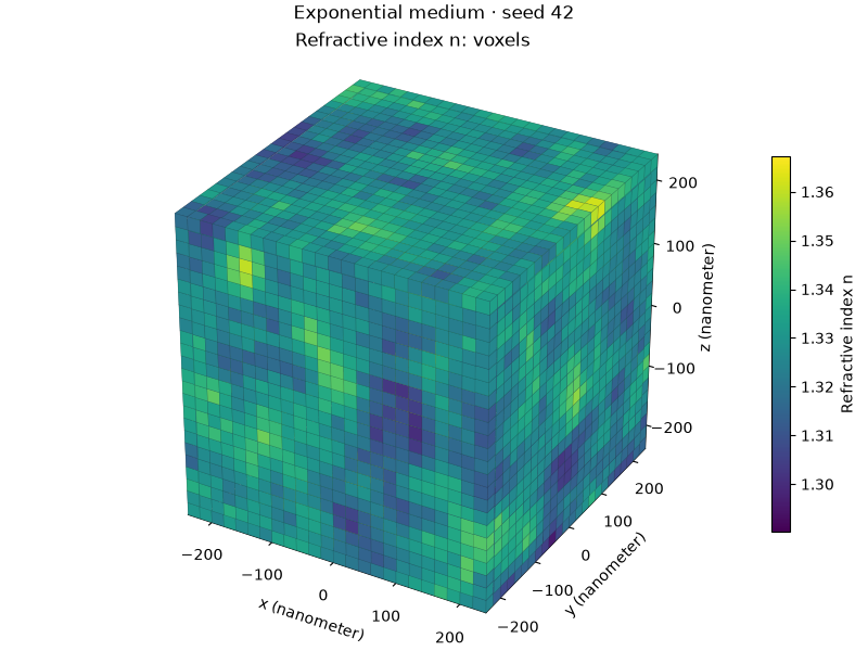 Exponential medium · seed 42, Refractive index n: voxels