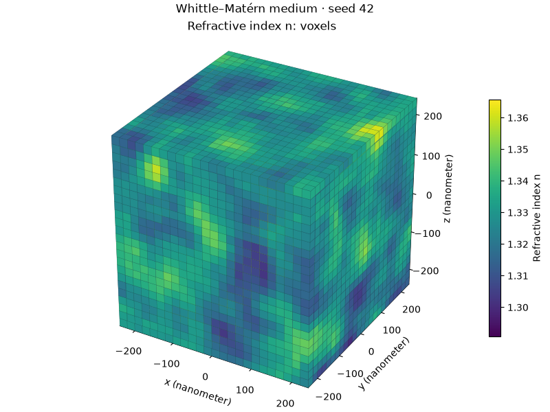 Whittle–Matérn medium · seed 42, Refractive index n: voxels
