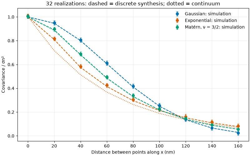 32 realizations: dashed = discrete synthesis; dotted = continuum