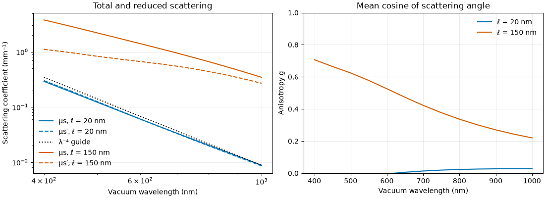 Total and reduced scattering, Mean cosine of scattering angle
