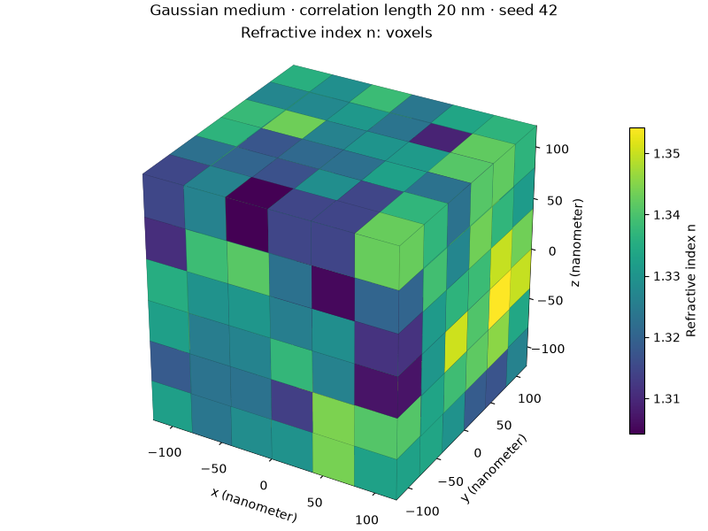 Gaussian medium · correlation length 20 nm · seed 42, Refractive index n: voxels
