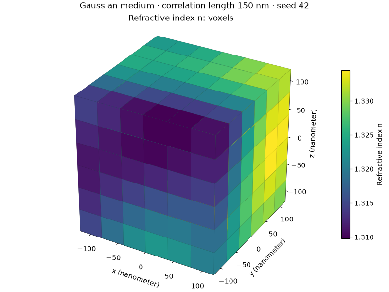 Gaussian medium · correlation length 150 nm · seed 42, Refractive index n: voxels