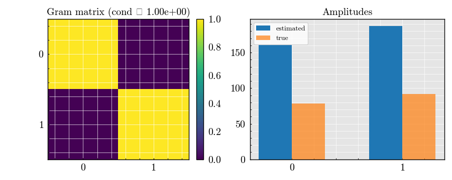 Gram matrix (cond ≈ 1.00e+00), Amplitudes