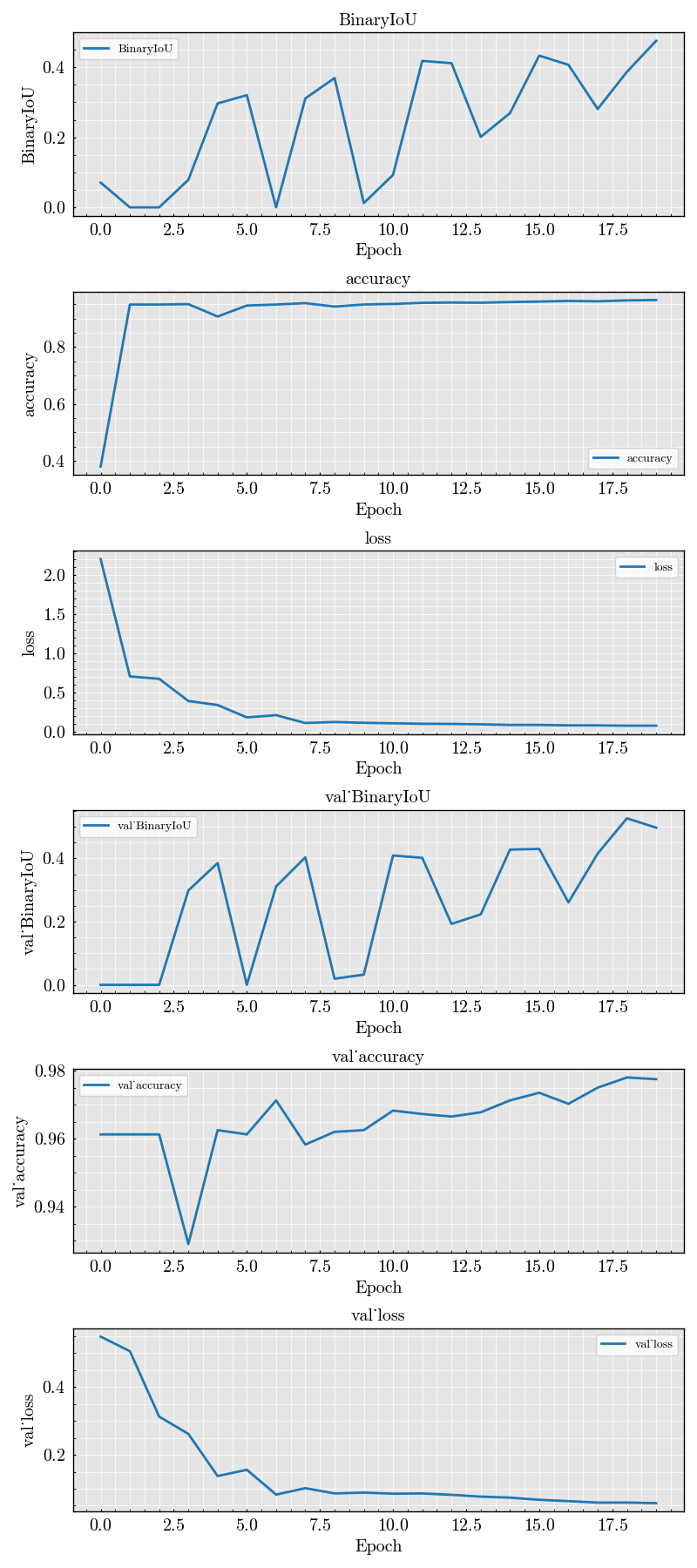 BinaryIoU, accuracy, loss, val_BinaryIoU, val_accuracy, val_loss