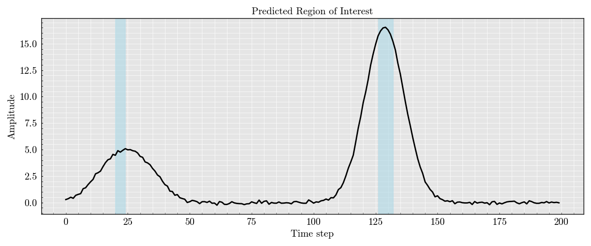 Predicted Region of Interest