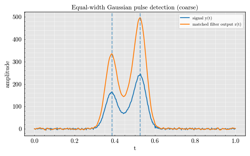 Equal-width Gaussian pulse detection (coarse)