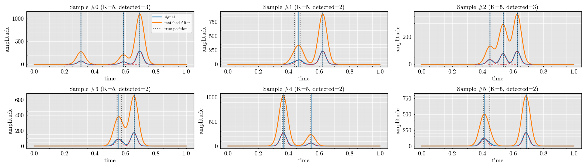 Sample #0 (K=5, detected=3), Sample #1 (K=5, detected=2), Sample #2 (K=5, detected=3), Sample #3 (K=5, detected=2), Sample #4 (K=5, detected=2), Sample #5 (K=5, detected=2)