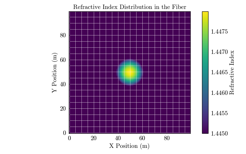 Refractive Index Distribution in the Fiber