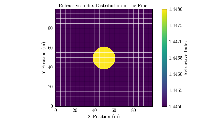 Refractive Index Distribution in the Fiber