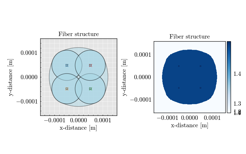 Fiber structure, Fiber structure