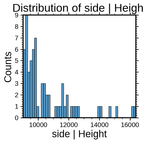 Distribution of side | Height