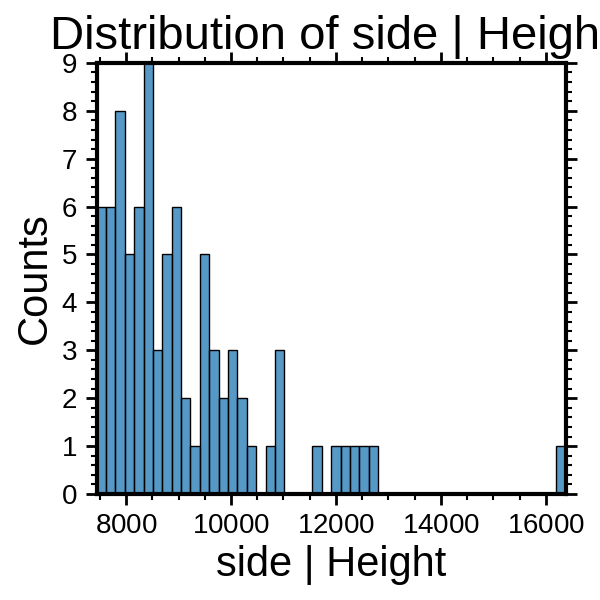 Distribution of side | Height