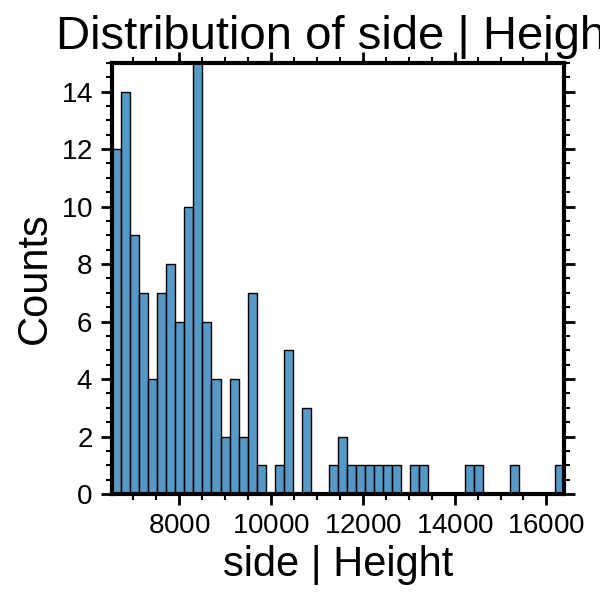 Distribution of side | Height