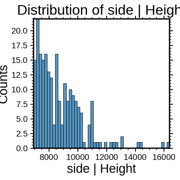 Distribution of side | Height
