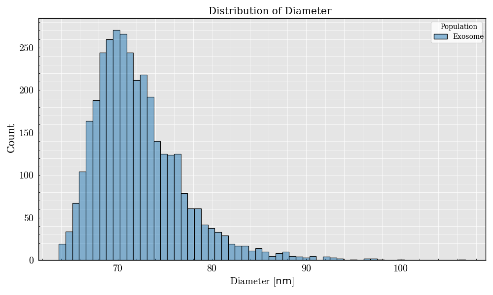 Distribution of Diameter