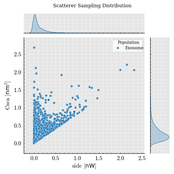 Scatterer Sampling Distribution