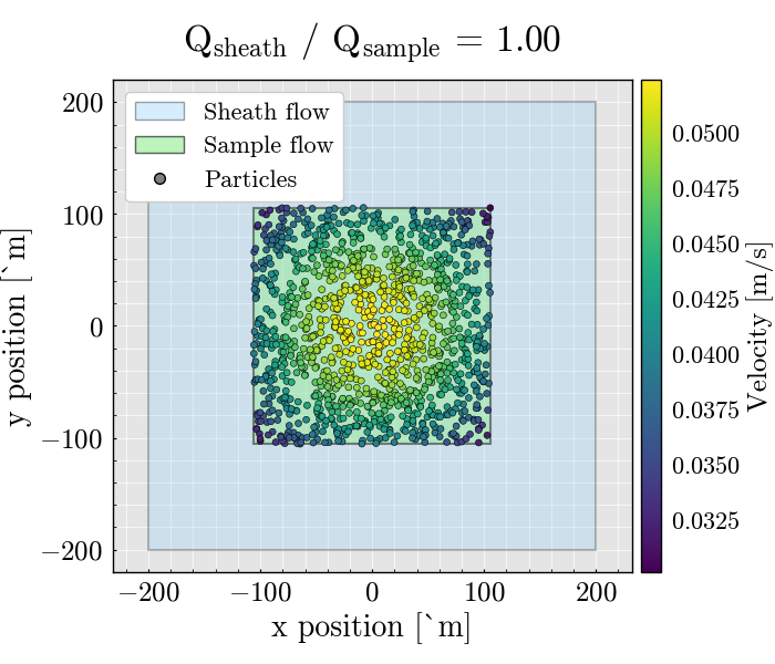 Q$_{sheath}$ / Q$_{sample}$ = 1.00
