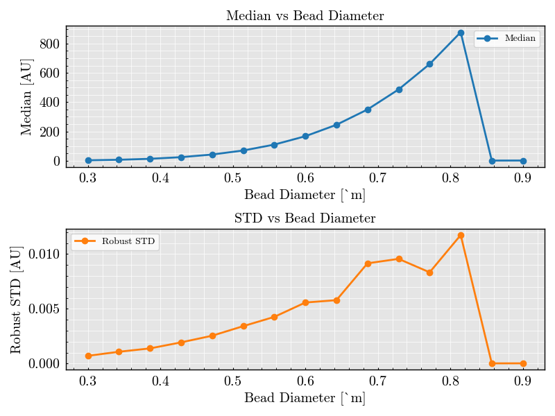 Median vs Bead Diameter, STD vs Bead Diameter