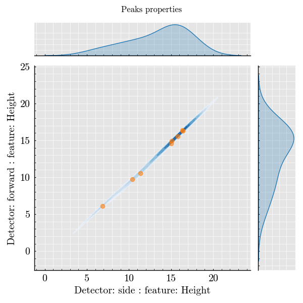 Peaks properties