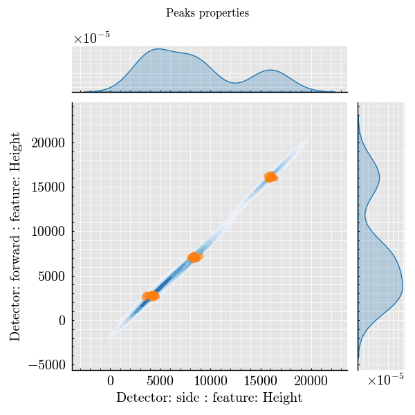 Peaks properties