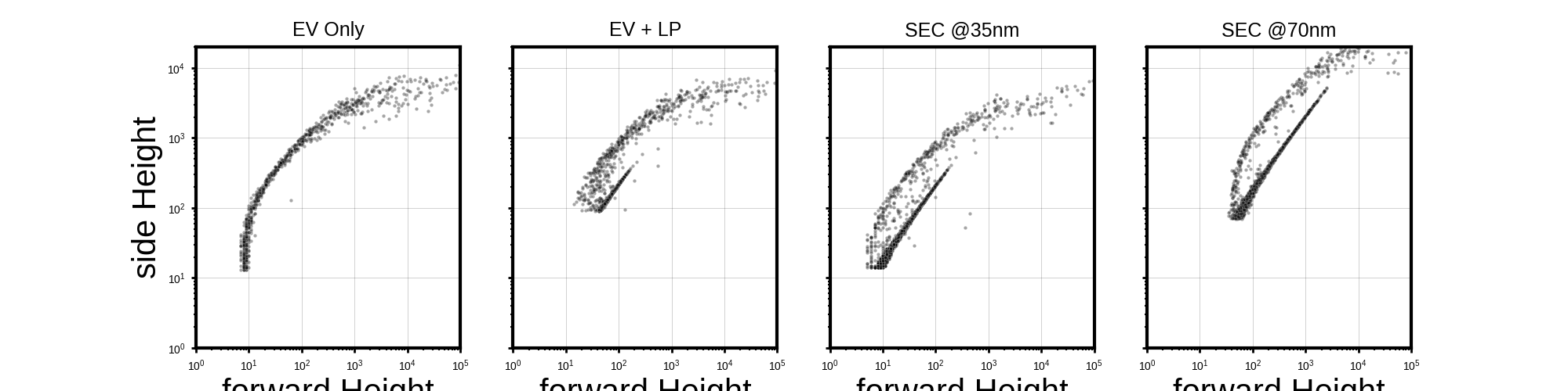 EV Only, EV + LP, SEC @35nm, SEC @70nm