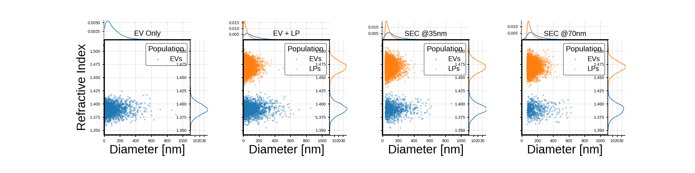 EV Only, EV + LP, SEC @35nm, SEC @70nm