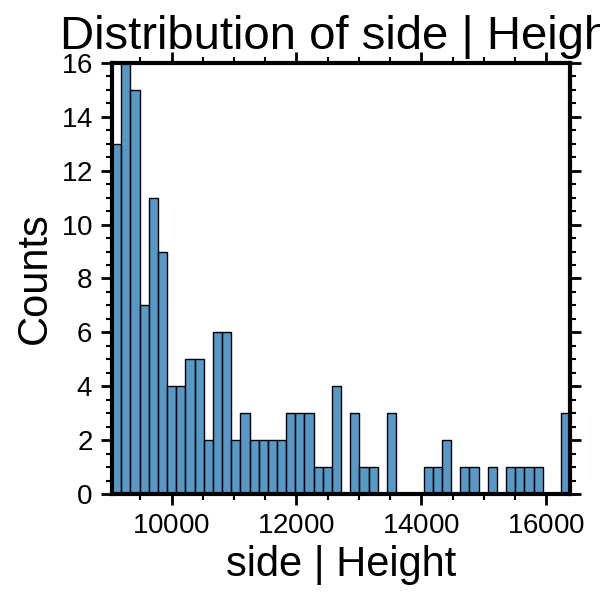 Distribution of side | Height
